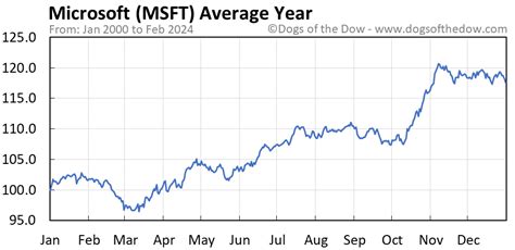 msft share price today usa
